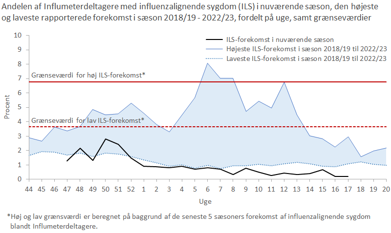 Andelen af Influmeterdeltagere med influenzalignende sygdom (ILS) i nuværende sæson, den højeste og laveste rapporterede forekomst i sæson 2018/19 - 2022/23, fordelt på uge, samt grænseværdier