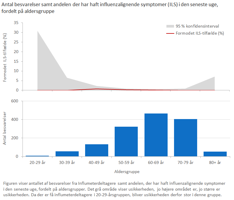 Antal besvarelser samt andelen der har haft influenzalignende symptomer (ILS) i den seneste uge, fordelt på aldersgruppe