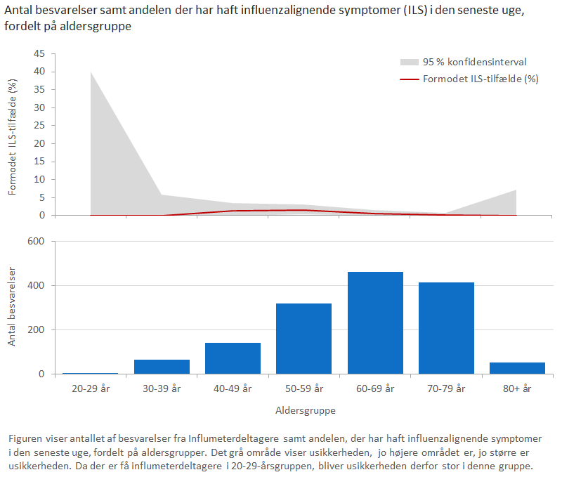 Antal besvarelser samt andelen der har haft influenzalignende symptomer (ILS) i den seneste uge, fordelt på aldersgruppe