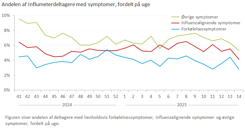 Andelen af Influmeterdeltagere med symptomer, fordelt på uge