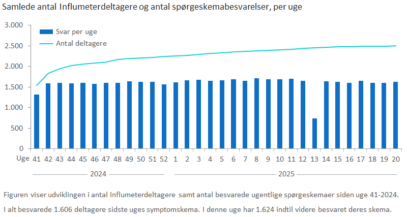Samlede antal Influmeterdeltagere og antal spørgeskemabesvarelser, per uge