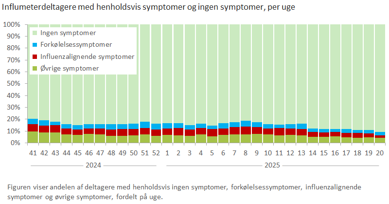 Influmeterdeltagere med henholdsvis symptomer og ingen symptomer, per uge