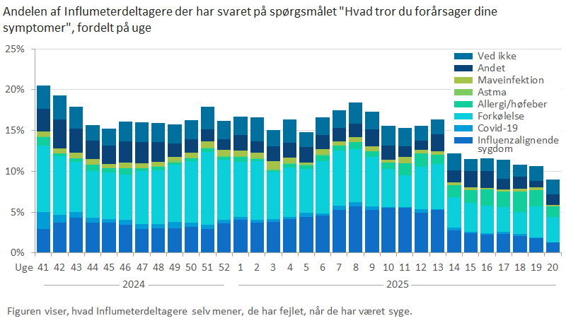 Andelen af Influmeterdeltagere der har svaret på spørgsmålet "Hvad tror du forårsager dine  symptomer", fordelt på uge