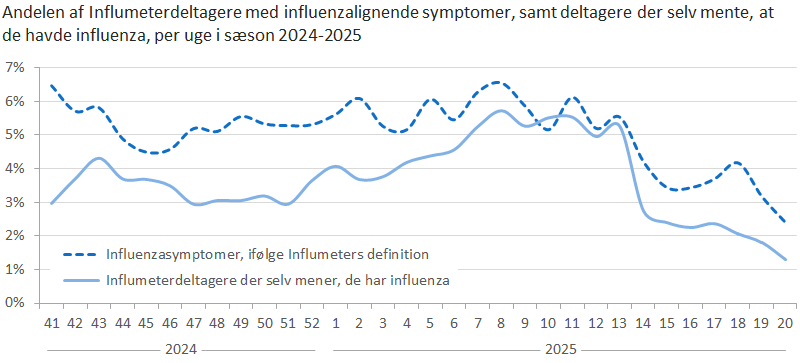 Andelen af Influmeterdeltagere med influenzalignende symptomer, samt deltagere der selv mente, at  de havde influenza, per uge i sæson 2024-2025
