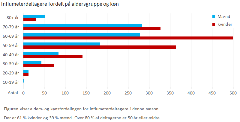 Influmeterdeltagere fordelt på aldersgruppe og køn
