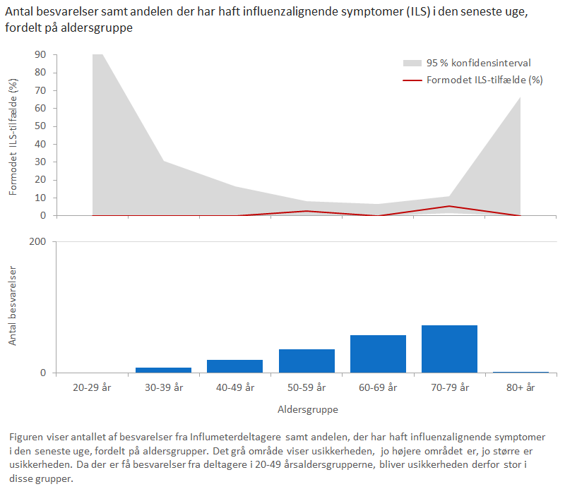Antal besvarelser samt andelen der har haft influenzalignende symptomer (ILS) i den seneste uge, fordelt på aldersgruppe