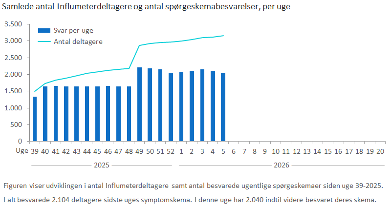 Samlede antal Influmeterdeltagere og antal spørgeskemabesvarelser, per uge