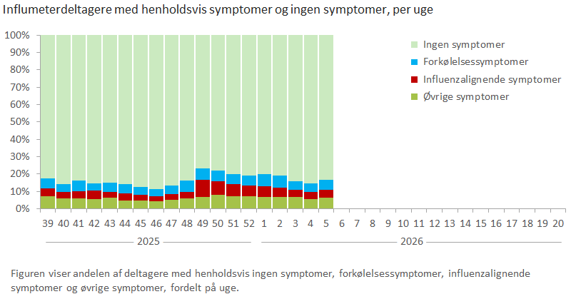 Influmeterdeltagere med henholdsvis symptomer og ingen symptomer, per uge