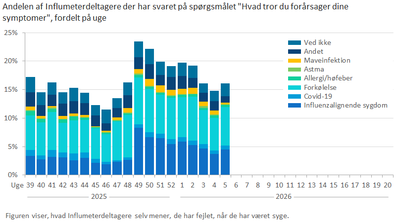 Andelen af Influmeterdeltagere der har svaret på spørgsmålet "Hvad tror du forårsager dine symptomer", fordelt på uge