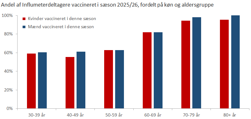 Andel af Influmeterdeltagere vaccineret i denne sæson, fordelt på køn og  aldersgruppe