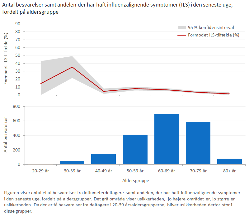 Antal besvarelser samt andelen der har haft influenzalignende symptomer (ILS) i den seneste uge, fordelt på aldersgruppe