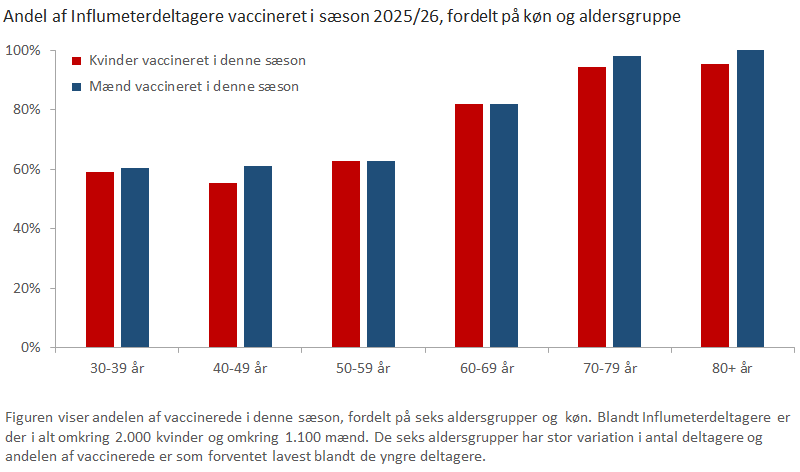 Andel af Influmeterdeltagere vaccineret i sæson 2025/26, fordelt på køn og aldersgruppe