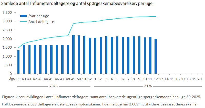 Samlede antal Influmeterdeltagere og antal spørgeskemabesvarelser, per uge