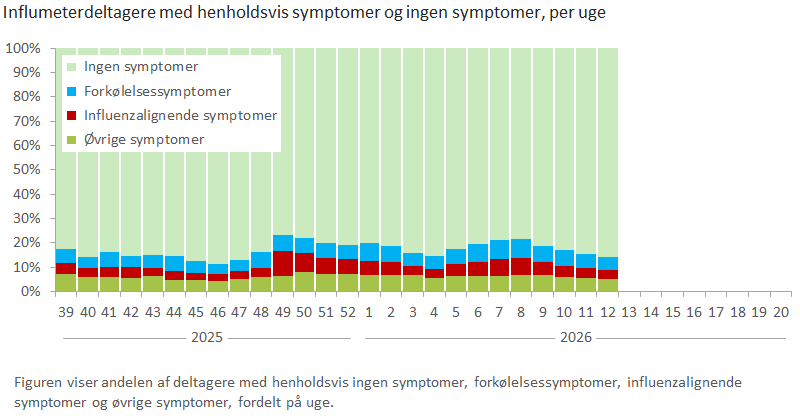Influmeterdeltagere med henholdsvis symptomer og ingen symptomer, per uge