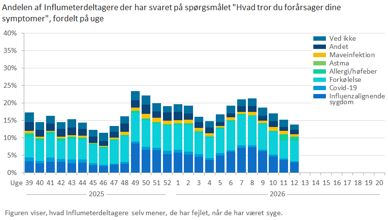 Andelen af Influmeterdeltagere der har svaret på spørgsmålet "Hvad tror du forårsager dine symptomer", fordelt på uge