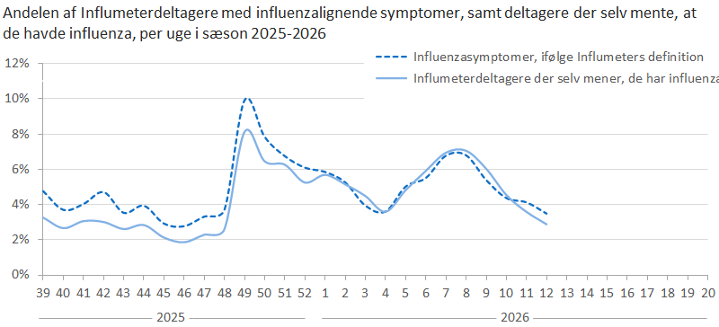 Andelen af Influmeterdeltagere med influenzalignende symptomer, samt deltagere der selv mente, at de havde influenza, per uge i sæson 2025-2026 