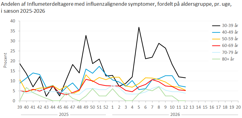Andelen af Influmeterdeltagere med influenzalignende symptomer, fordelt på aldersgruppe, pr. uge, i sæson 2025-2026