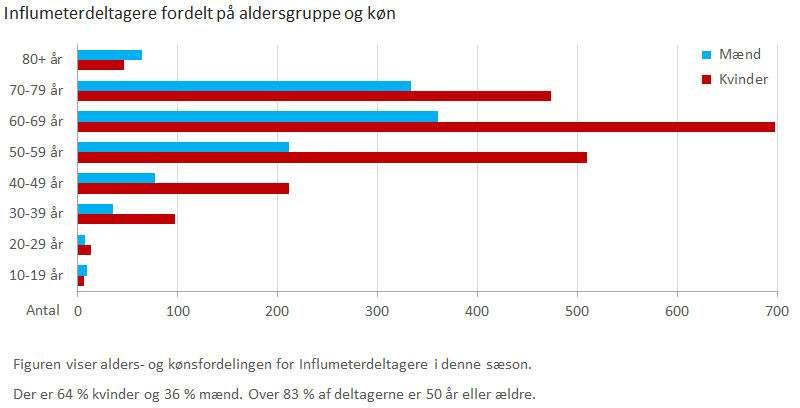 Influmeterdeltagere fordelt på aldersgruppe og køn