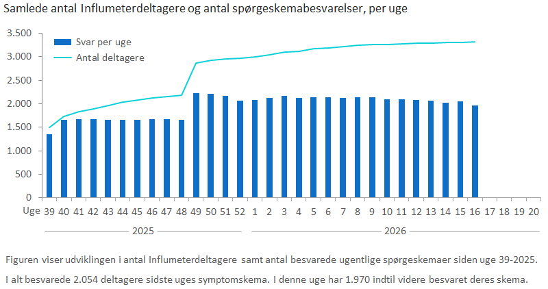 Samlede antal Influmeterdeltagere og antal spørgeskemabesvarelser, per uge