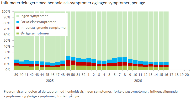 Influmeterdeltagere med henholdsvis symptomer og ingen symptomer, per uge