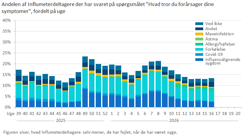 Andelen af Influmeterdeltagere der har svaret på spørgsmålet "Hvad tror du forårsager dine symptomer", fordelt på uge