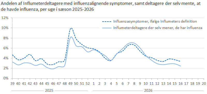 Andelen af Influmeterdeltagere med influenzalignende symptomer, samt deltagere der selv mente, at de havde influenza, per uge i sæson 2025-2026 