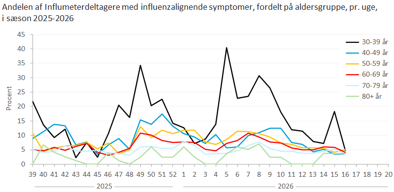 Andelen af Influmeterdeltagere med influenzalignende symptomer, fordelt på aldersgruppe, pr. uge, i sæson 2025-2026