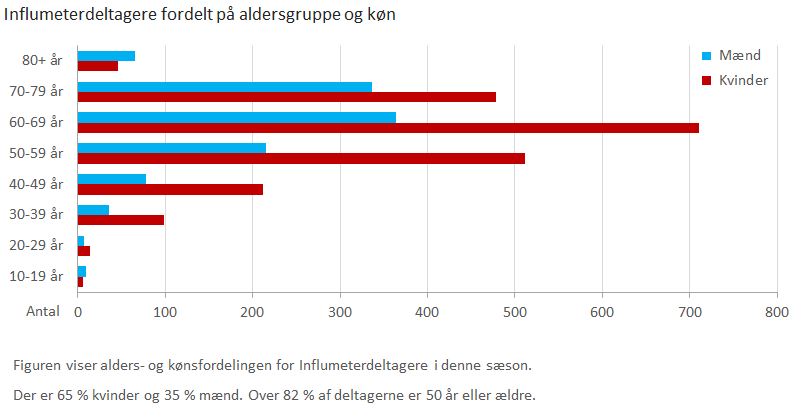 Influmeterdeltagere fordelt på aldersgruppe og køn