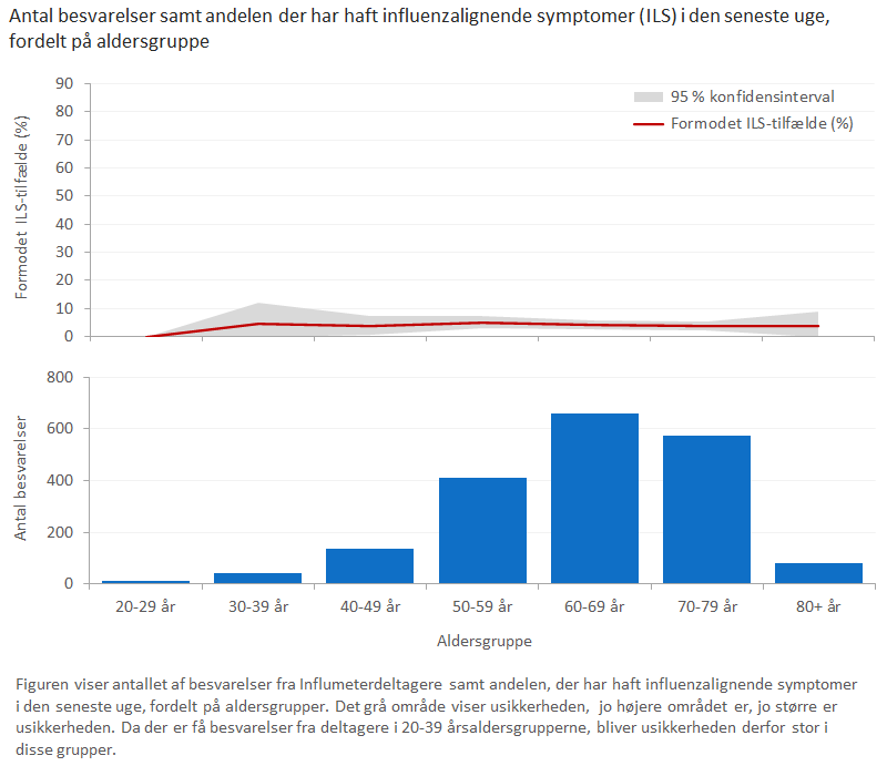 Antal besvarelser samt andelen der har haft influenzalignende symptomer (ILS) i den seneste uge, fordelt på aldersgruppe