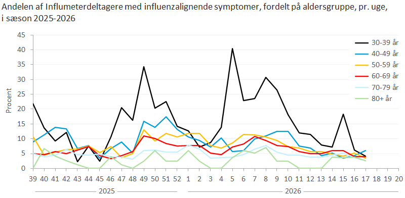 Andelen af Influmeterdeltagere med influenzalignende symptomer, fordelt på aldersgruppe, pr. uge, i sæson 2025-2026