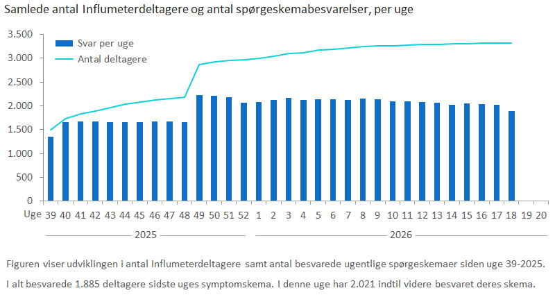 Samlede antal Influmeterdeltagere og antal spørgeskemabesvarelser, per uge
