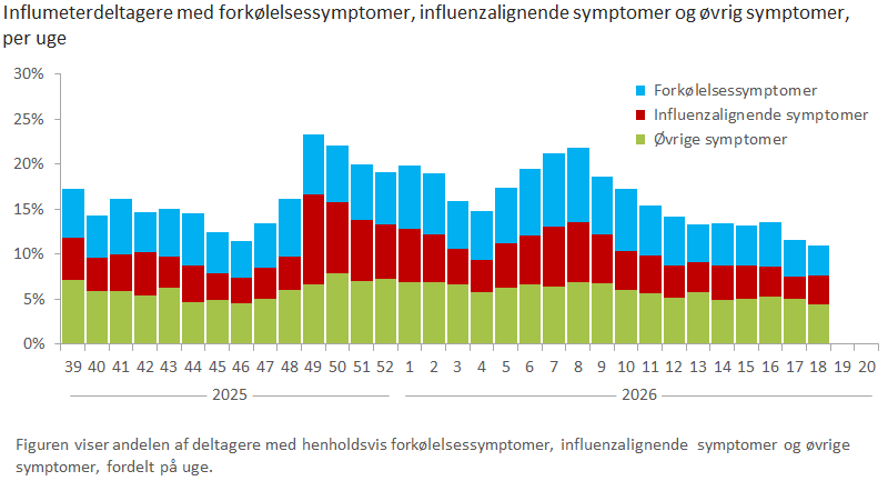 Influmeterdeltagere med henholdsvis symptomer og ingen symptomer, per uge