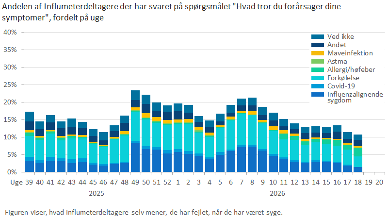 Andelen af Influmeterdeltagere der har svaret på spørgsmålet "Hvad tror du forårsager dine symptomer", fordelt på uge
