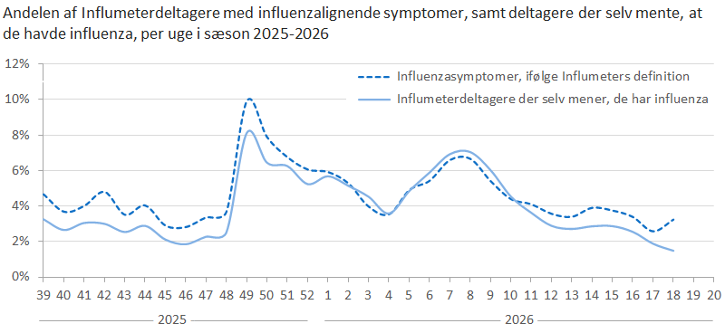 Andelen af Influmeterdeltagere med influenzalignende symptomer, samt deltagere der selv mente, at de havde influenza, per uge i sæson 2025-2026 