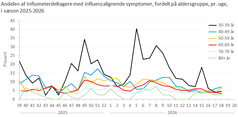 Andelen af Influmeterdeltagere med influenzalignende symptomer, fordelt på aldersgruppe, pr. uge, i sæson 2025-2026