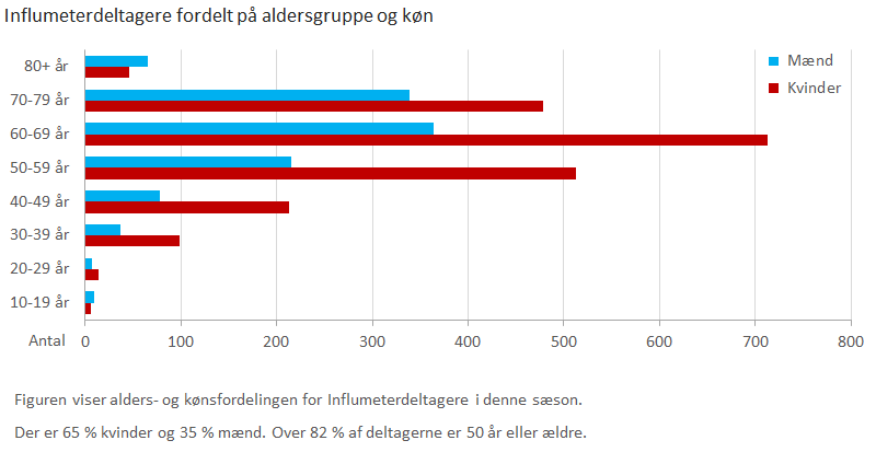 Influmeterdeltagere fordelt på aldersgruppe og køn