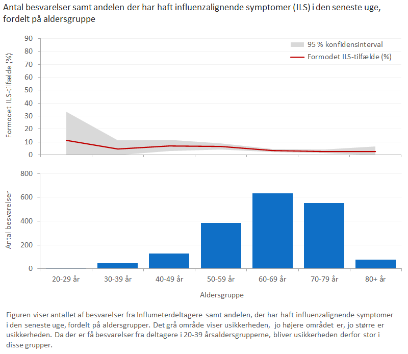 Antal besvarelser samt andelen der har haft influenzalignende symptomer (ILS) i den seneste uge, fordelt på aldersgruppe