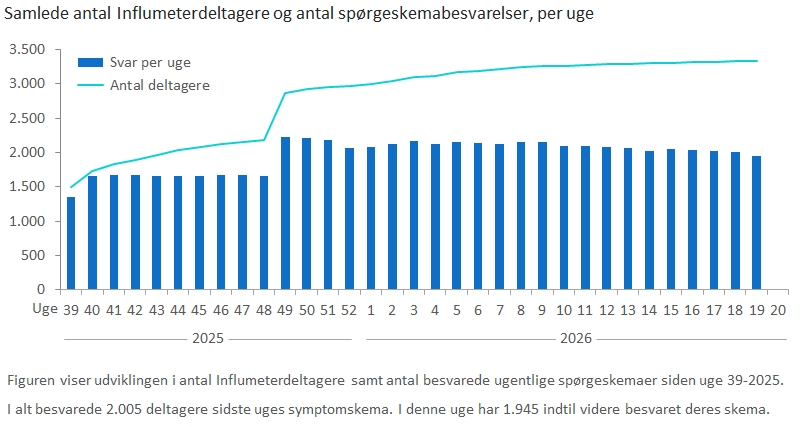 Samlede antal Influmeterdeltagere og antal spørgeskemabesvarelser, per uge