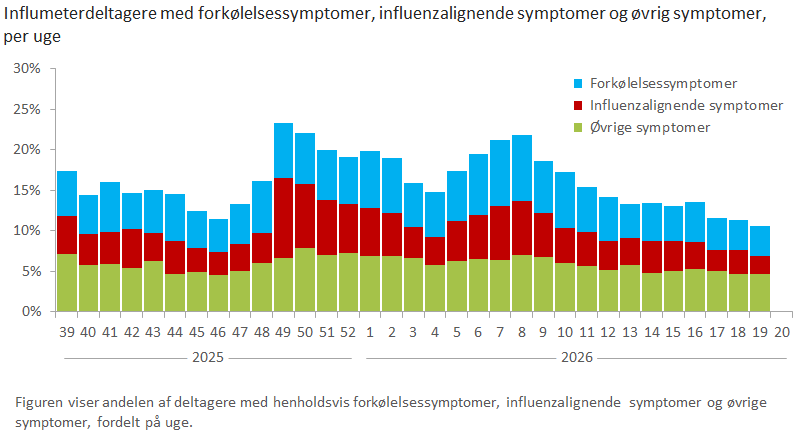 Influmeterdeltagere med henholdsvis symptomer og ingen symptomer, per uge