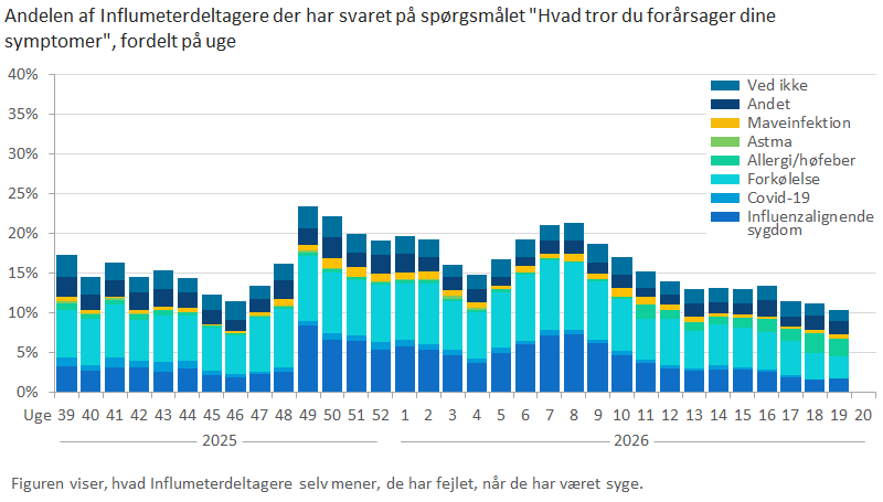 Andelen af Influmeterdeltagere der har svaret på spørgsmålet "Hvad tror du forårsager dine symptomer", fordelt på uge