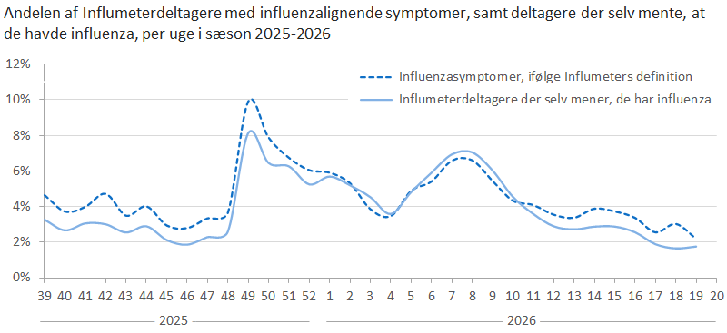 Andelen af Influmeterdeltagere med influenzalignende symptomer, samt deltagere der selv mente, at de havde influenza, per uge i sæson 2025-2026 