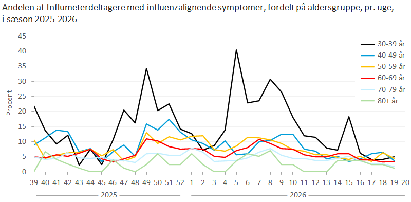 Andelen af Influmeterdeltagere med influenzalignende symptomer, fordelt på aldersgruppe, pr. uge, i sæson 2025-2026