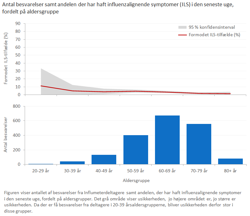 Antal besvarelser samt andelen der har haft influenzalignende symptomer (ILS) i den seneste uge, fordelt på aldersgruppe