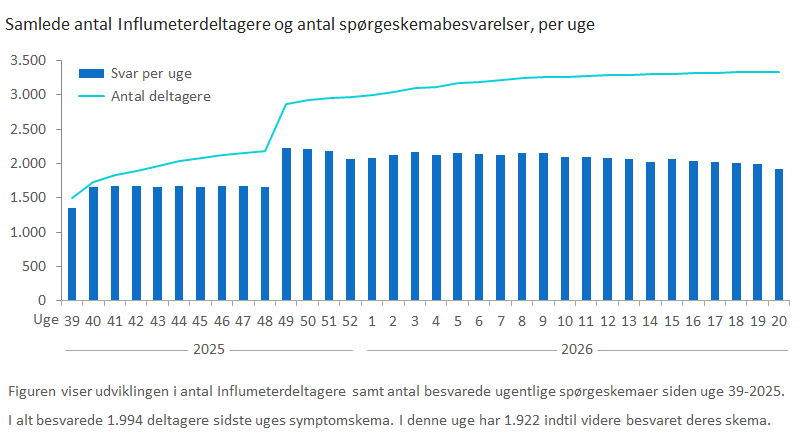 Samlede antal Influmeterdeltagere og antal spørgeskemabesvarelser, per uge