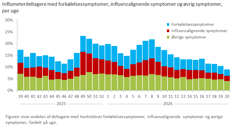 Influmeterdeltagere med henholdsvis symptomer og ingen symptomer, per uge