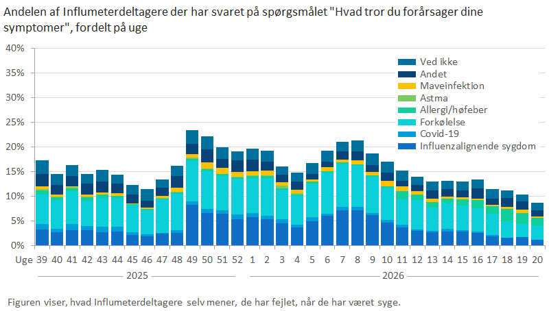 Andelen af Influmeterdeltagere der har svaret på spørgsmålet "Hvad tror du forårsager dine symptomer", fordelt på uge
