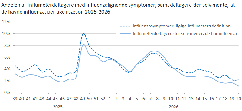Andelen af Influmeterdeltagere med influenzalignende symptomer, samt deltagere der selv mente, at de havde influenza, per uge i sæson 2025-2026 
