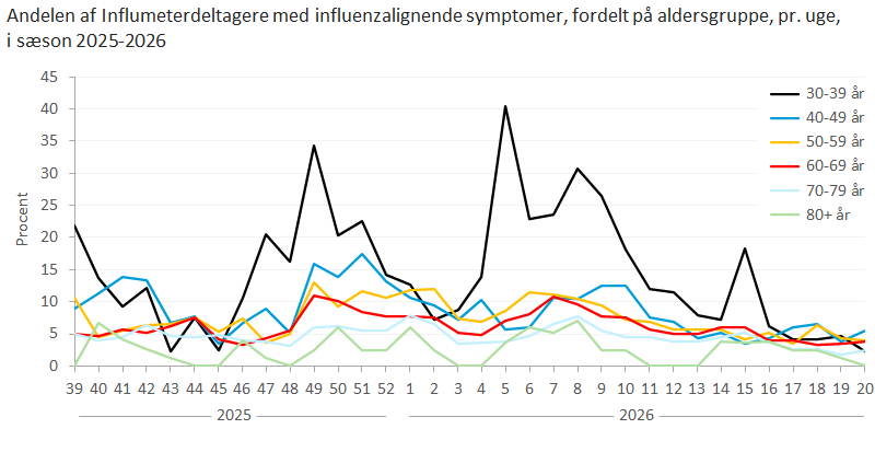 Andelen af Influmeterdeltagere med influenzalignende symptomer, fordelt på aldersgruppe, pr. uge, i sæson 2025-2026