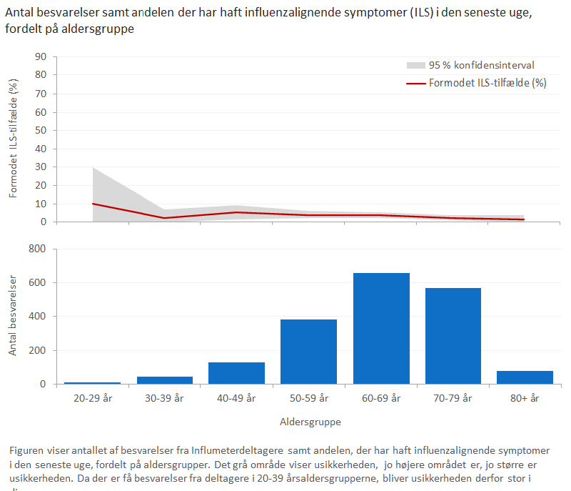 Antal besvarelser samt andelen der har haft influenzalignende symptomer (ILS) i den seneste uge, fordelt på aldersgruppe