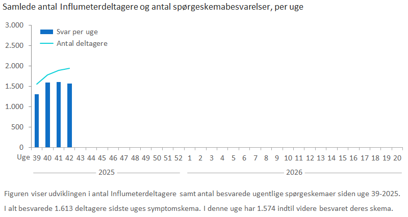 Samlede antal Influmeterdeltagere og antal spørgeskemabesvarelser, per uge